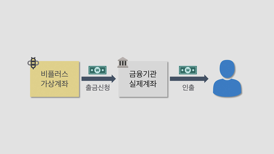 출금신청이란