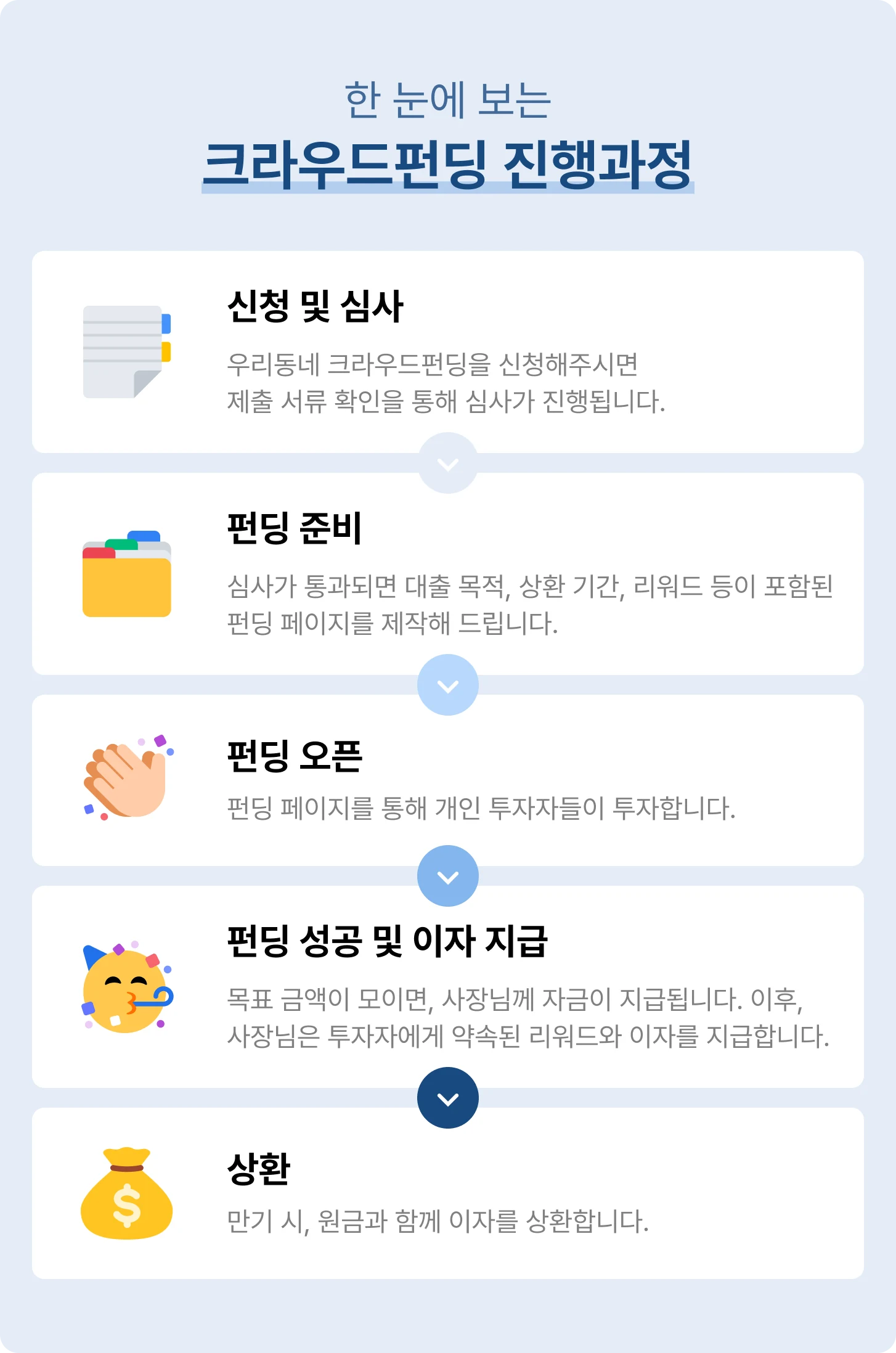 우리동네 크라우드펀딩 대출자 진행 과정: 신청 및 심사, 펀딩 준비, 펀딩 오픈, 펀딩 성공 및 대출 실행, 상환