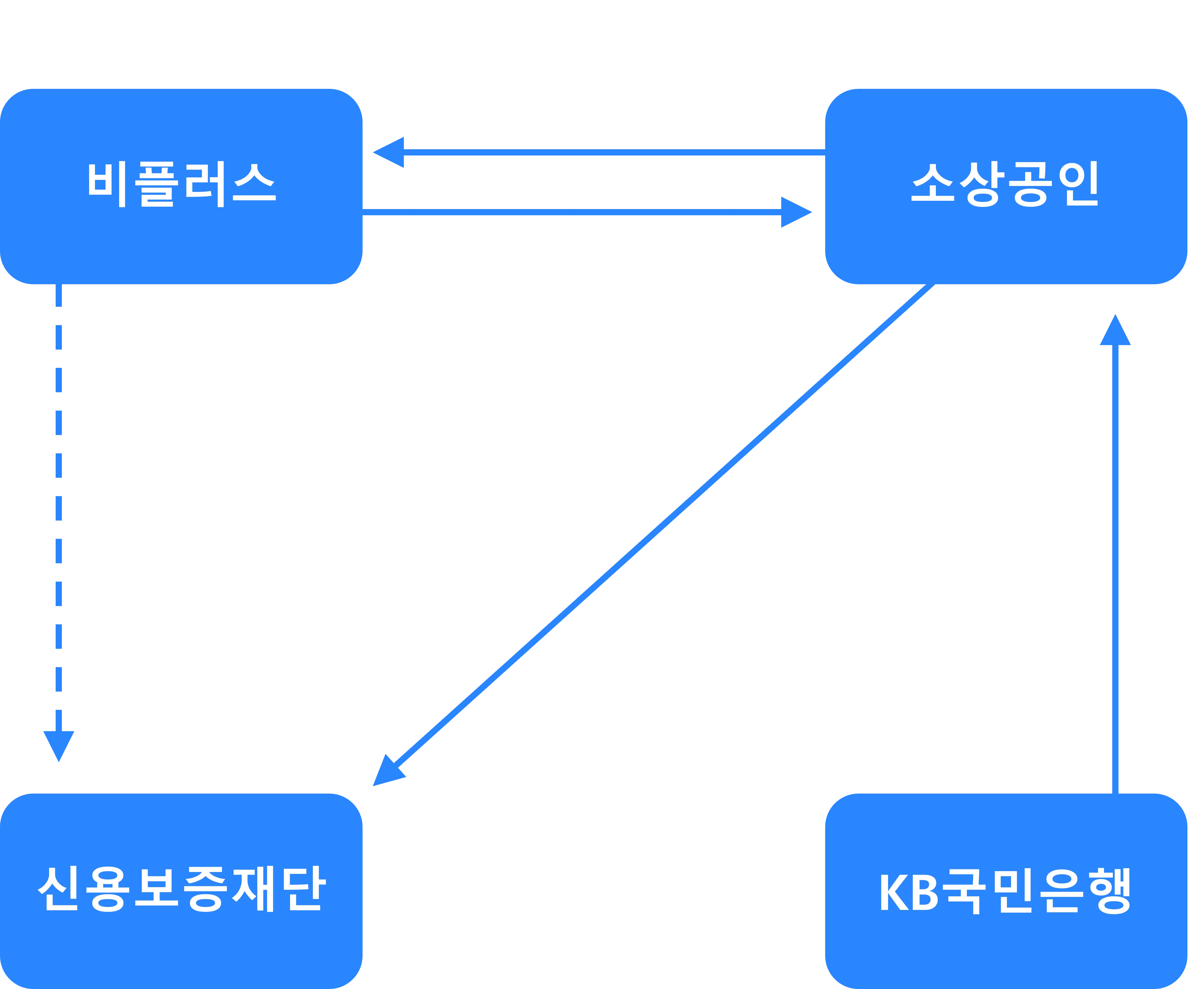 비플러스, 소상공인, 신용보증재단, KB국민은행으로 이어지는 협약보증 사업구조