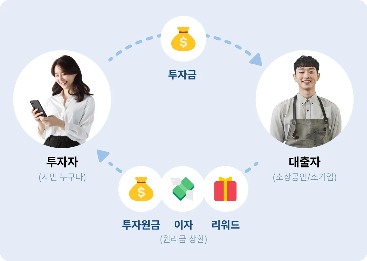 투자금, 이자, 리워드가 연결되는 투자자용 우리동네 크라우드펀딩 구조