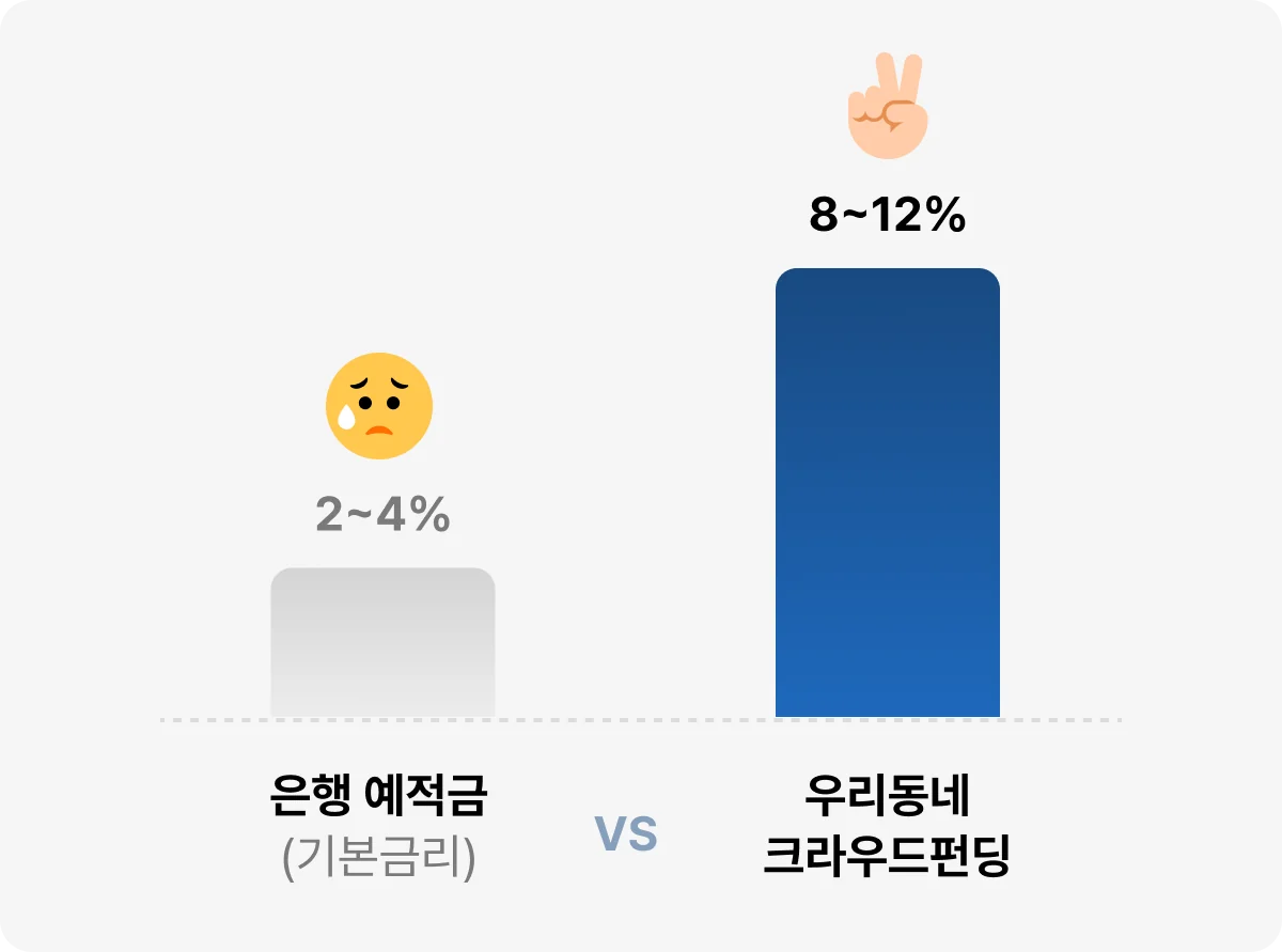은행 예적금 대비 높은 연 8~12% 우리동네 크라우드펀딩 이자 수익 비교