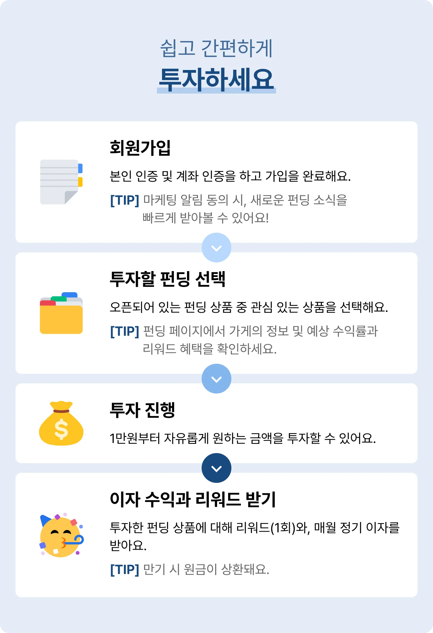 회원가입, 투자할 펀딩 선택, 투자 진행, 이자 수익과 리워드 받기 순서로 진행되는 투자 과정