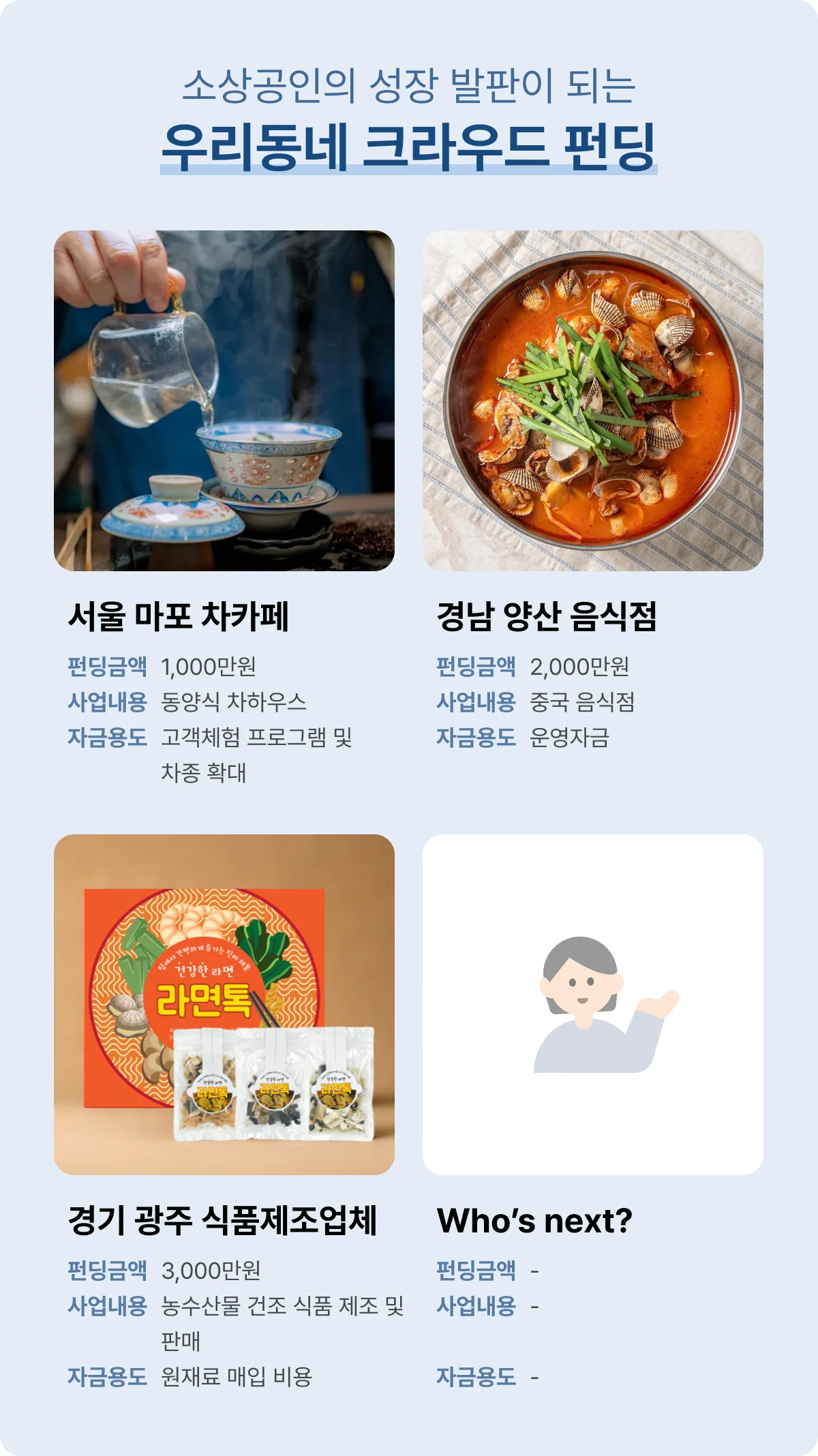 우리동네 크라우드펀딩 우수 사례: 서울 마포 차카페 펀딩금액 1,000만원, 경남 양산 음식점 펀딩금액 2,000만원, 경기 광주 식품제조업체 펀딩금액 3,000만원