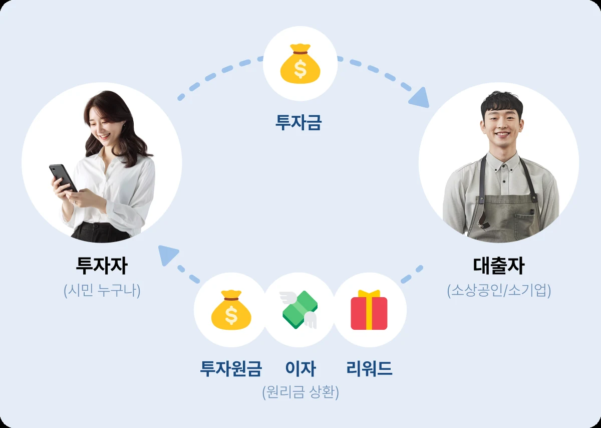 투자금, 투자원금, 이자, 리워드가 투자자와 대출자 사이에서 오가는 우리동네 크라우드펀딩 진행 구조