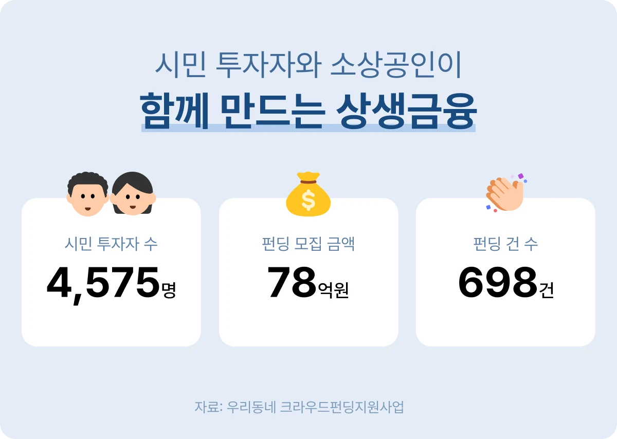 시민 투자자와 소상공인이 함께 만드는 상생금융: 시민 투자자 수 4,575명, 펀딩 모집 금액 78억원, 펀딩 건수 698건